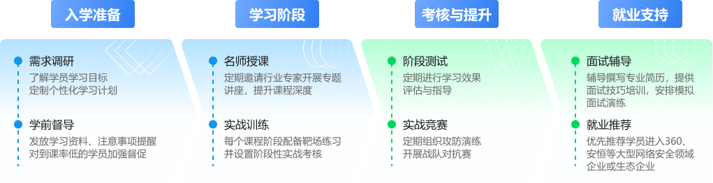 人才培養(yǎng)流程